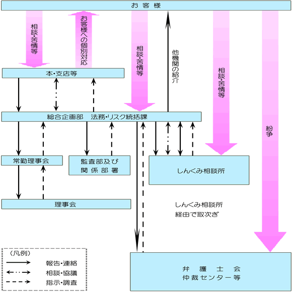 当組合の苦情受付・対応態勢