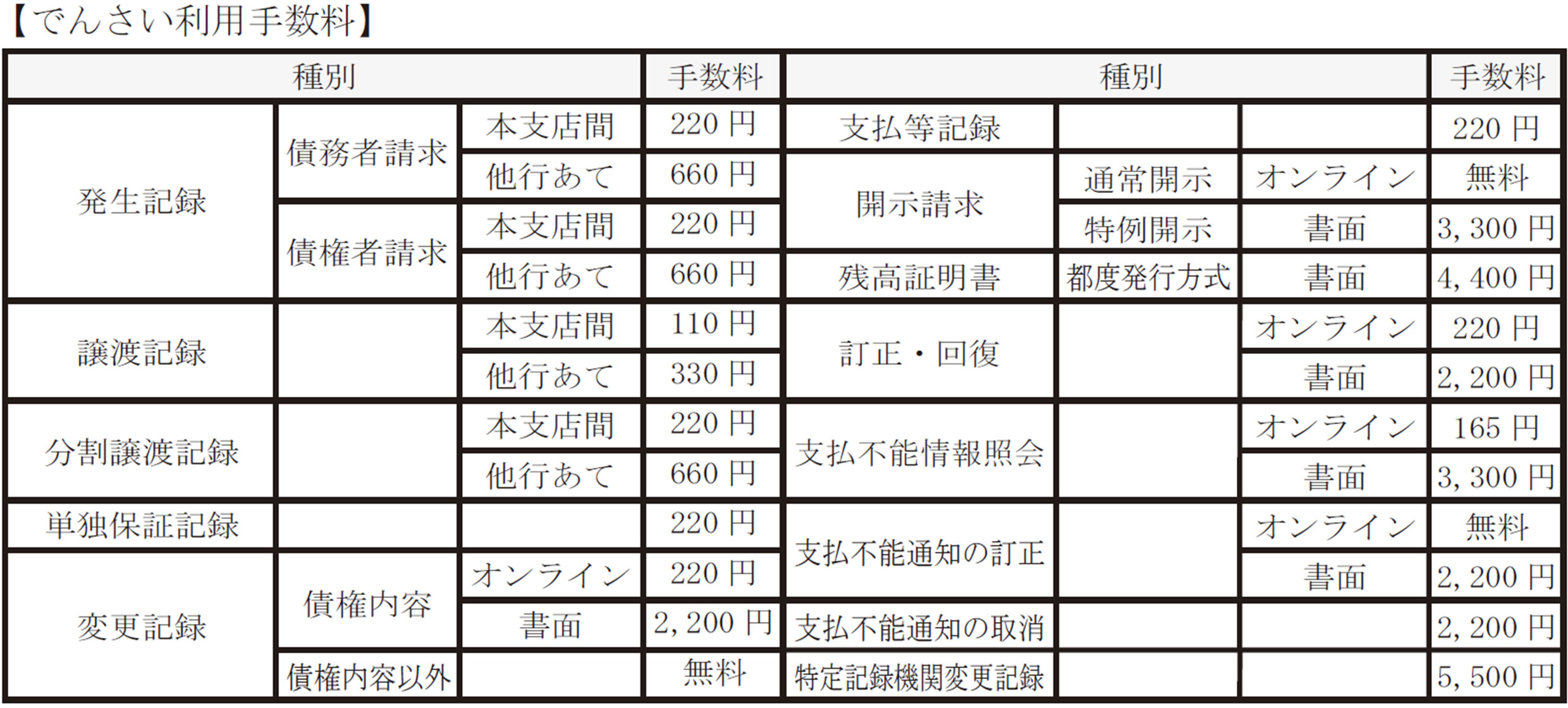 でんさい利用手数料